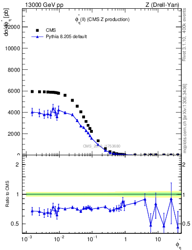 Plot of ll.phiStar in 13000 GeV pp collisions