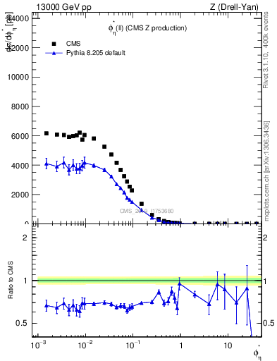 Plot of ll.phiStar in 13000 GeV pp collisions