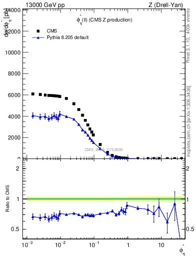 Plot of ll.phiStar in 13000 GeV pp collisions