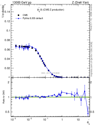Plot of ll.phiStar in 13000 GeV pp collisions