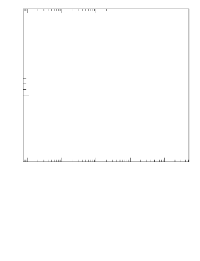 Plot of ll.phiStar in 13000 GeV pp collisions