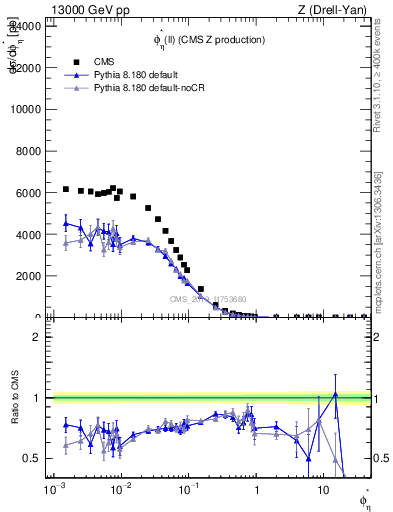 Plot of ll.phiStar in 13000 GeV pp collisions