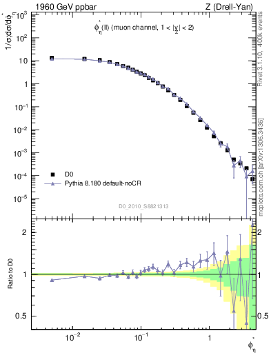 Plot of ll.phiStar in 1960 GeV ppbar collisions