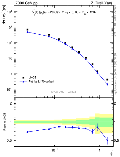 Plot of ll.phiStar in 7000 GeV pp collisions