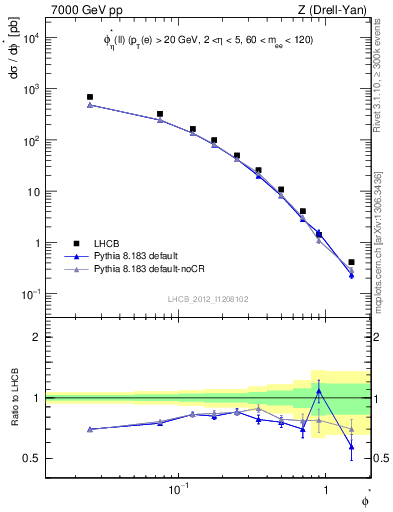 Plot of ll.phiStar in 7000 GeV pp collisions