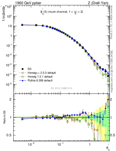 Plot of ll.phiStar in 1960 GeV ppbar collisions