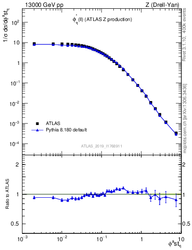 Plot of ll.phiStar in 13000 GeV pp collisions