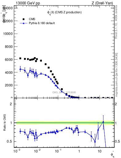 Plot of ll.phiStar in 13000 GeV pp collisions