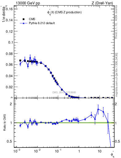 Plot of ll.phiStar in 13000 GeV pp collisions