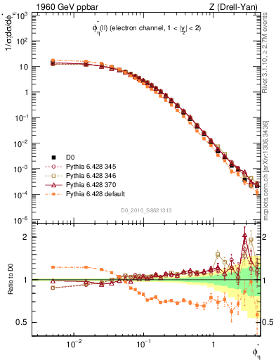 Plot of ll.phiStar in 1960 GeV ppbar collisions