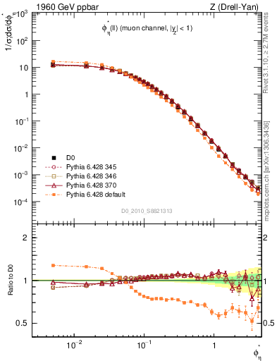 Plot of ll.phiStar in 1960 GeV ppbar collisions