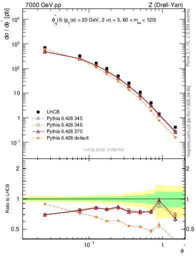Plot of ll.phiStar in 7000 GeV pp collisions