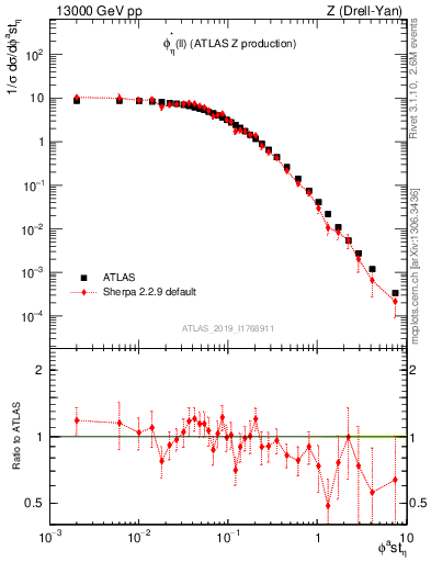 Plot of ll.phiStar in 13000 GeV pp collisions