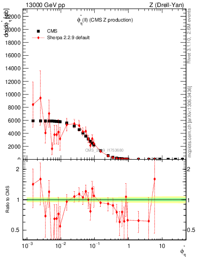 Plot of ll.phiStar in 13000 GeV pp collisions