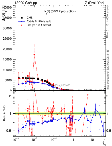Plot of ll.phiStar in 13000 GeV pp collisions