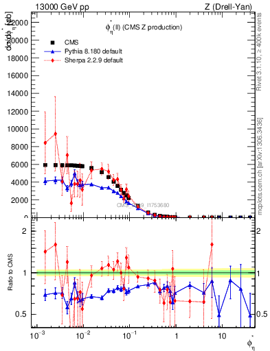 Plot of ll.phiStar in 13000 GeV pp collisions