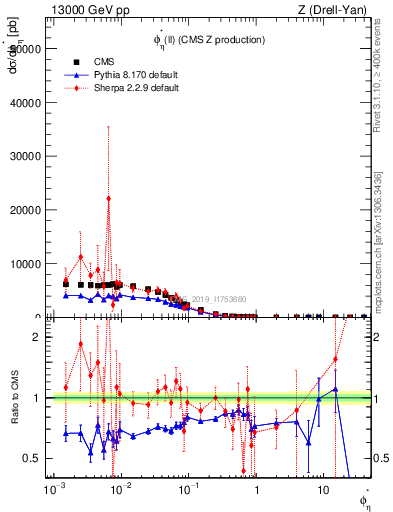 Plot of ll.phiStar in 13000 GeV pp collisions