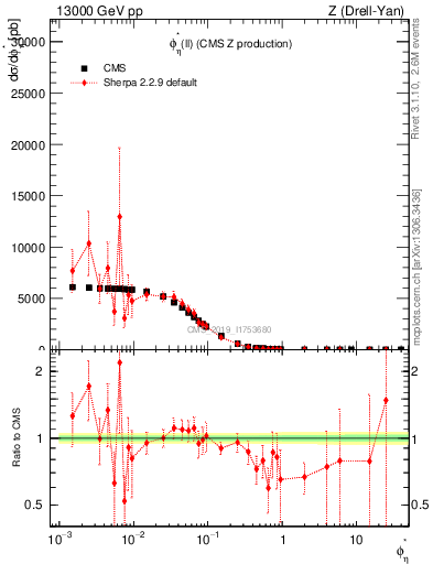 Plot of ll.phiStar in 13000 GeV pp collisions
