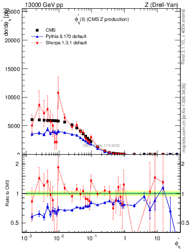 Plot of ll.phiStar in 13000 GeV pp collisions
