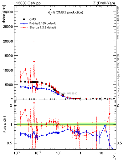 Plot of ll.phiStar in 13000 GeV pp collisions