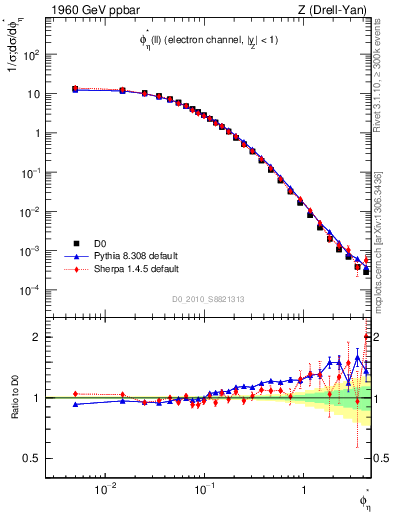 Plot of ll.phiStar in 1960 GeV ppbar collisions
