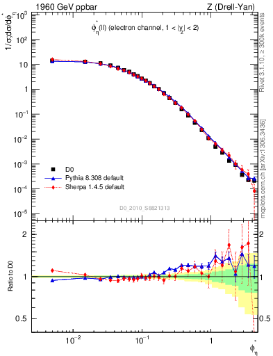 Plot of ll.phiStar in 1960 GeV ppbar collisions