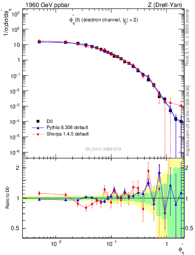Plot of ll.phiStar in 1960 GeV ppbar collisions