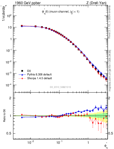 Plot of ll.phiStar in 1960 GeV ppbar collisions