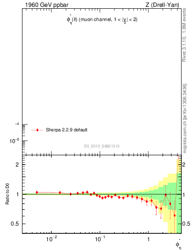 Plot of ll.phiStar in 1960 GeV ppbar collisions