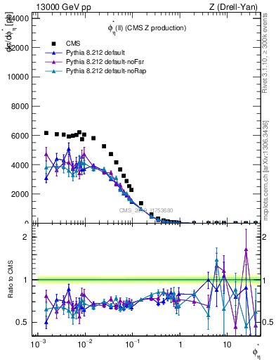 Plot of ll.phiStar in 13000 GeV pp collisions