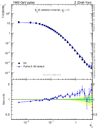 Plot of ll.phiStar in 1960 GeV ppbar collisions