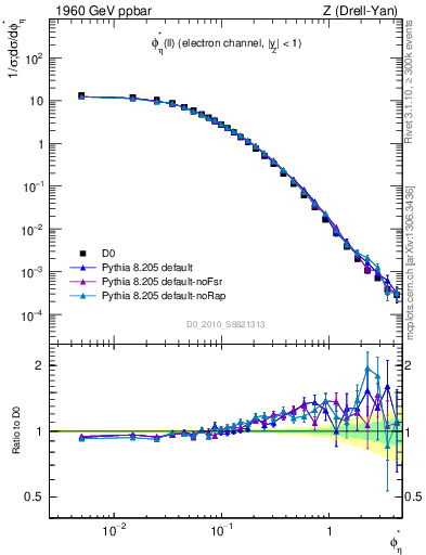 Plot of ll.phiStar in 1960 GeV ppbar collisions