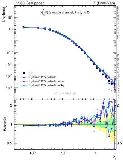 Plot of ll.phiStar in 1960 GeV ppbar collisions