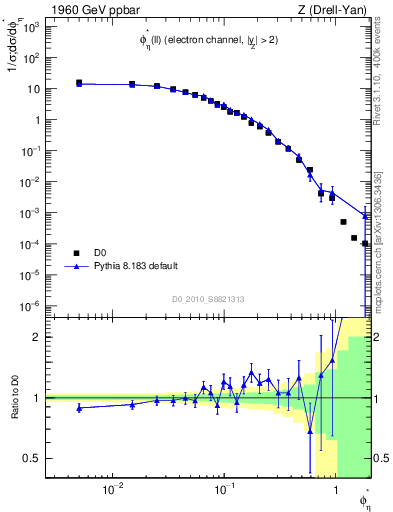 Plot of ll.phiStar in 1960 GeV ppbar collisions