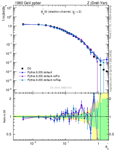 Plot of ll.phiStar in 1960 GeV ppbar collisions