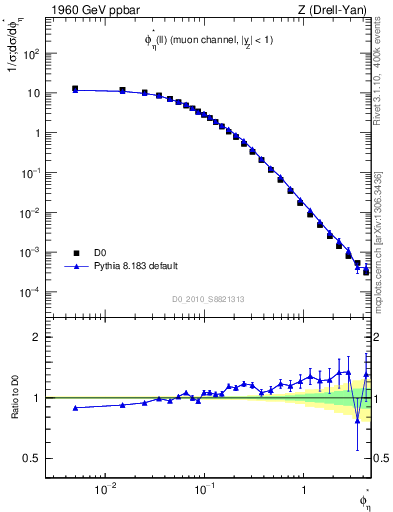 Plot of ll.phiStar in 1960 GeV ppbar collisions