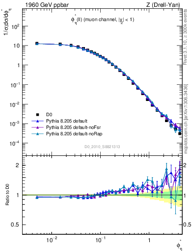 Plot of ll.phiStar in 1960 GeV ppbar collisions