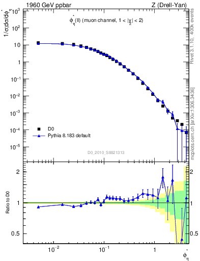 Plot of ll.phiStar in 1960 GeV ppbar collisions