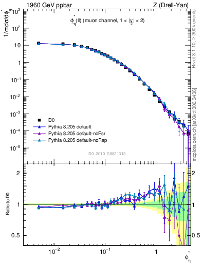 Plot of ll.phiStar in 1960 GeV ppbar collisions