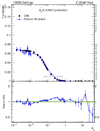 Plot of ll.phiStar in 13000 GeV pp collisions