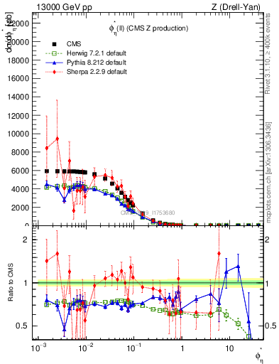 Plot of ll.phiStar in 13000 GeV pp collisions