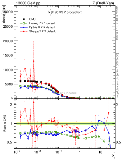 Plot of ll.phiStar in 13000 GeV pp collisions