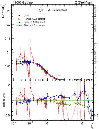 Plot of ll.phiStar in 13000 GeV pp collisions