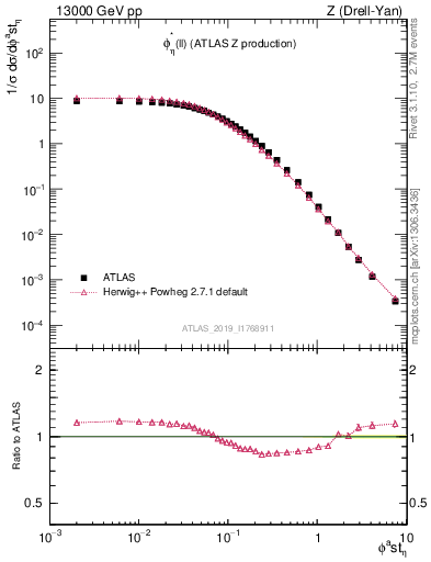 Plot of ll.phiStar in 13000 GeV pp collisions