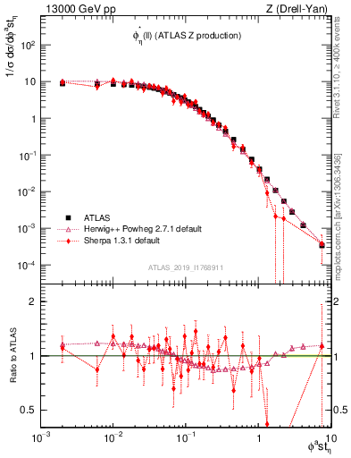 Plot of ll.phiStar in 13000 GeV pp collisions