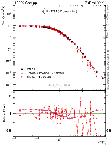 Plot of ll.phiStar in 13000 GeV pp collisions