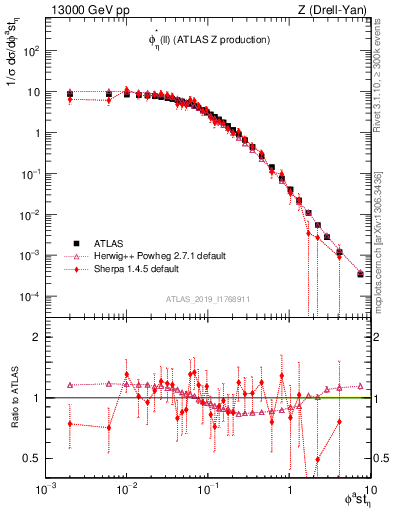Plot of ll.phiStar in 13000 GeV pp collisions