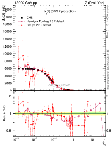 Plot of ll.phiStar in 13000 GeV pp collisions
