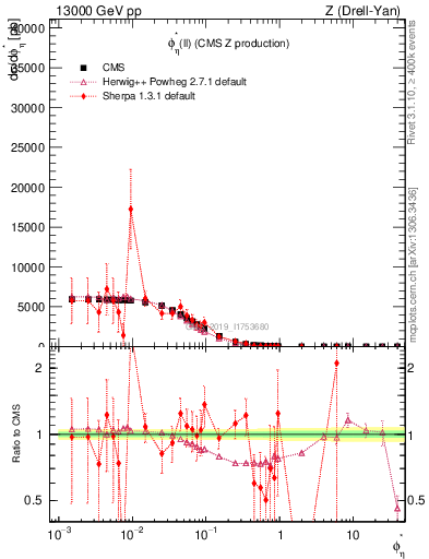 Plot of ll.phiStar in 13000 GeV pp collisions