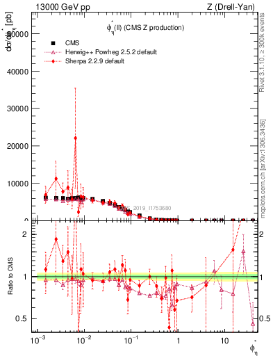 Plot of ll.phiStar in 13000 GeV pp collisions